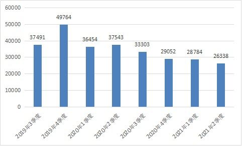 工信部发布2021年第二季度电信服务质量通告，互联网信息服务监管持续加强