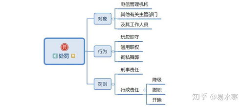 一张脑图读懂《互联网信息服务管理办法》